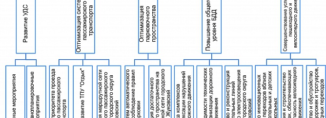 Основные блоки разработки КСОДД